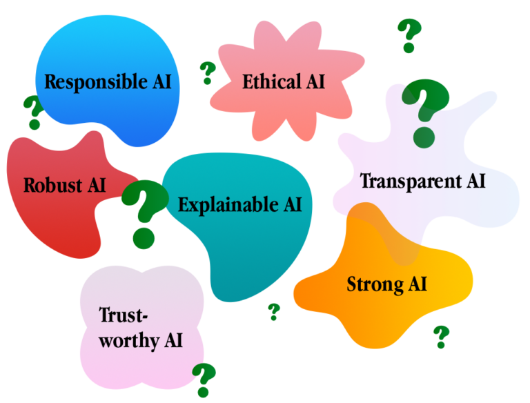 A diagram showing nebulous shapes haphazardly placed. Each of the shapes has terms such as Robust AI, Strong AI, Trustworthy AI. The shapes are accompanied by question marks. This image is to convey the nebulous understanding of these terms in Spring of 2024.