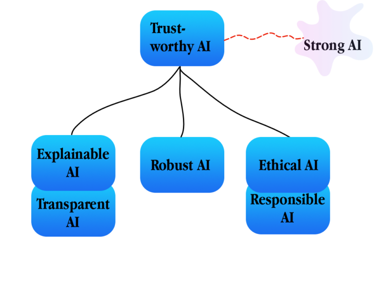 A structured diagram showing the reationship between terms. Trustworthy AI is at the top of the hierarchy. Three sub-groups are below it: Explainable/Transparent AI, Robust AI, and Ethical/Responsible AI. The term Strong AI is nebulous and disconnected.
