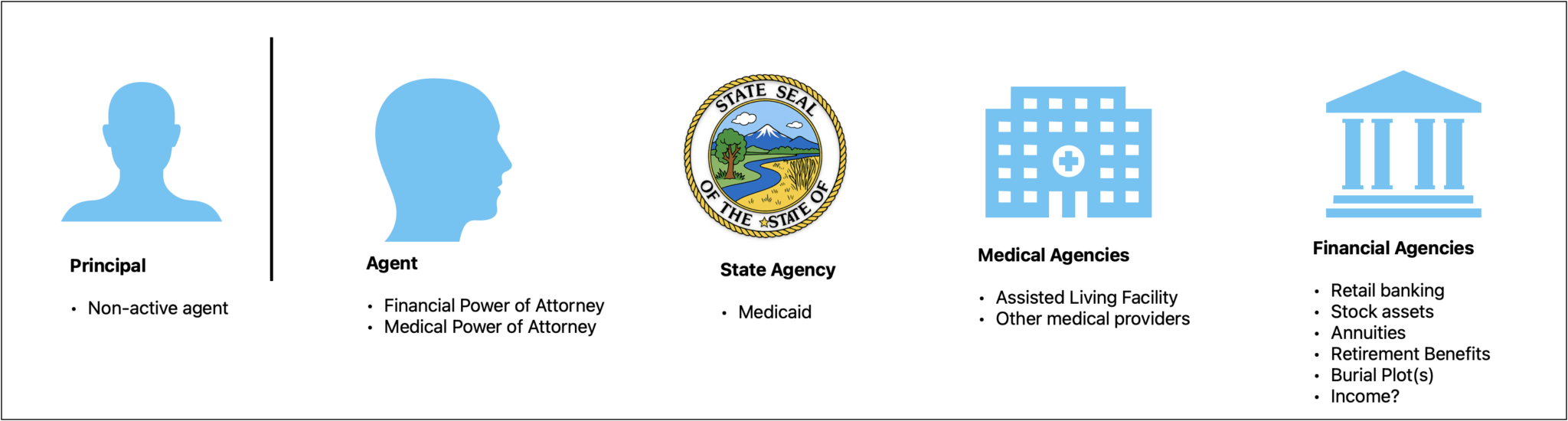 Visual diagram categorizing the agents and agencies involved in the Medicaid Renewal Scenario: Principal, Agent, State, Medical and Financial Agencies.